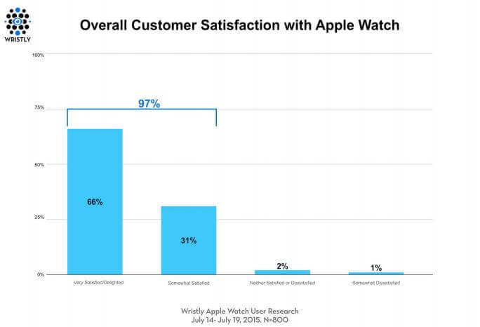 Apple Watch Kundenzufriedenheit